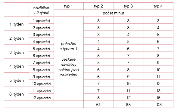 tabulka počet opalování